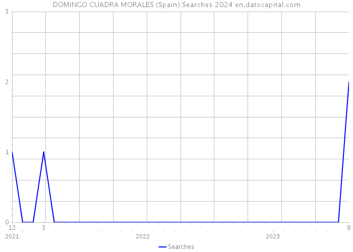 DOMINGO CUADRA MORALES (Spain) Searches 2024 