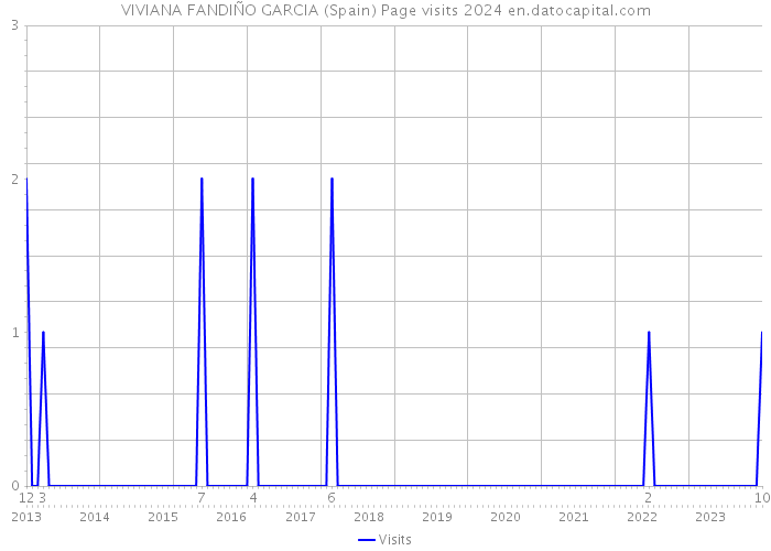 VIVIANA FANDIÑO GARCIA (Spain) Page visits 2024 