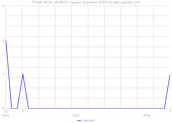 TANJA SAVIC MUSICKI (Spain) Searches 2024 