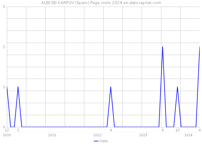ALEKSEI KARPOV (Spain) Page visits 2024 