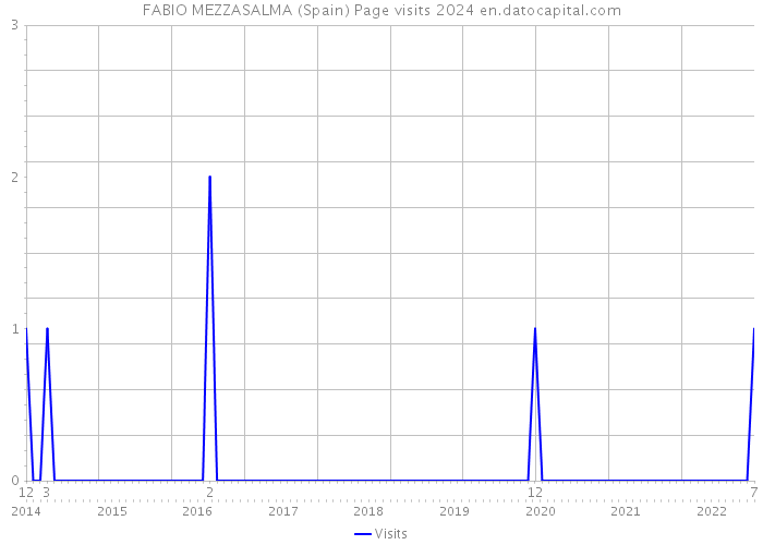 FABIO MEZZASALMA (Spain) Page visits 2024 