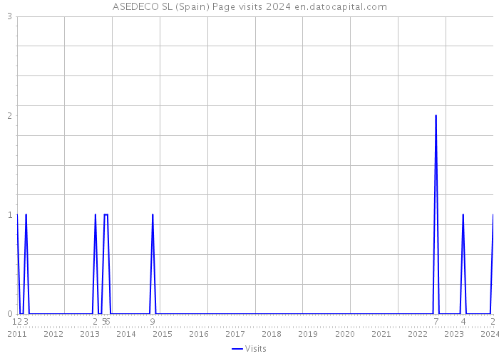 ASEDECO SL (Spain) Page visits 2024 