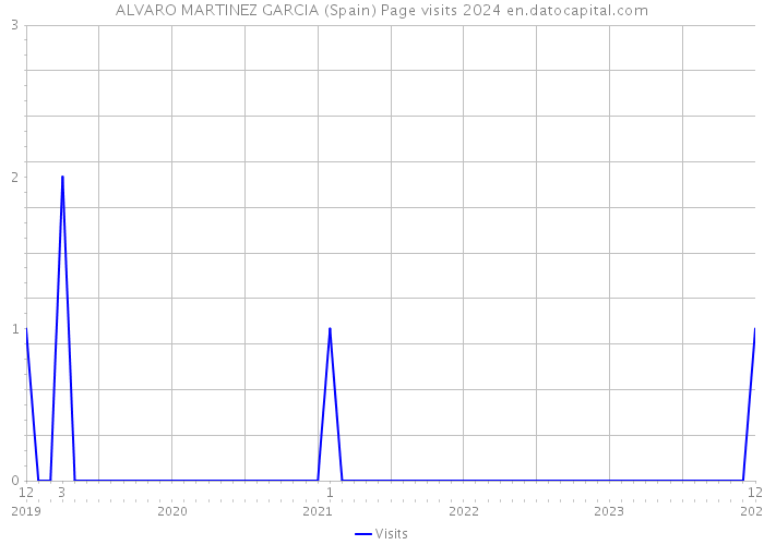 ALVARO MARTINEZ GARCIA (Spain) Page visits 2024 