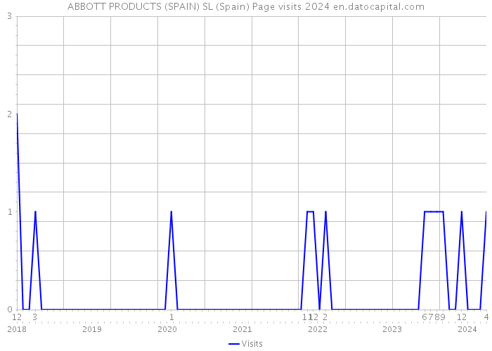 ABBOTT PRODUCTS (SPAIN) SL (Spain) Page visits 2024 