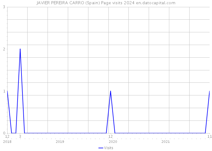 JAVIER PEREIRA CARRO (Spain) Page visits 2024 