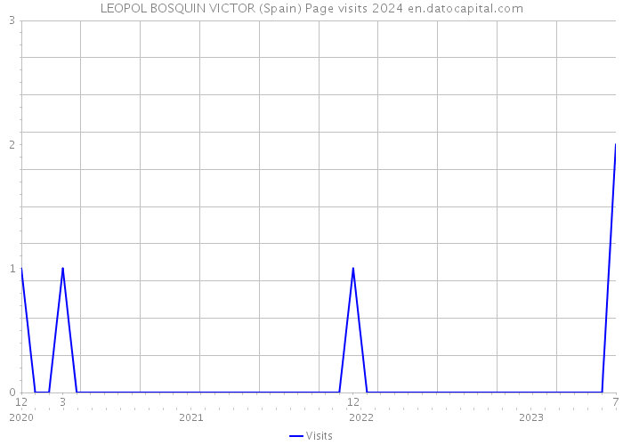 LEOPOL BOSQUIN VICTOR (Spain) Page visits 2024 