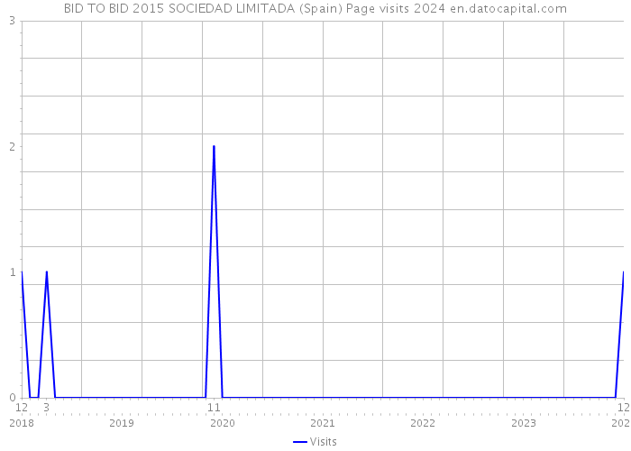 BID TO BID 2015 SOCIEDAD LIMITADA (Spain) Page visits 2024 