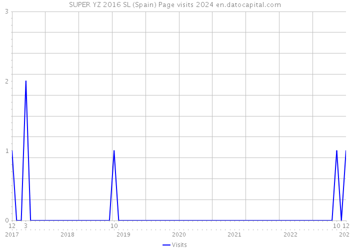 SUPER YZ 2016 SL (Spain) Page visits 2024 