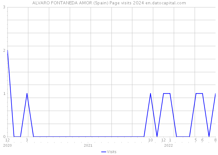 ALVARO FONTANEDA AMOR (Spain) Page visits 2024 