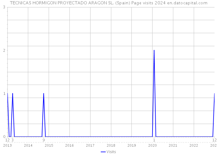 TECNICAS HORMIGON PROYECTADO ARAGON SL. (Spain) Page visits 2024 