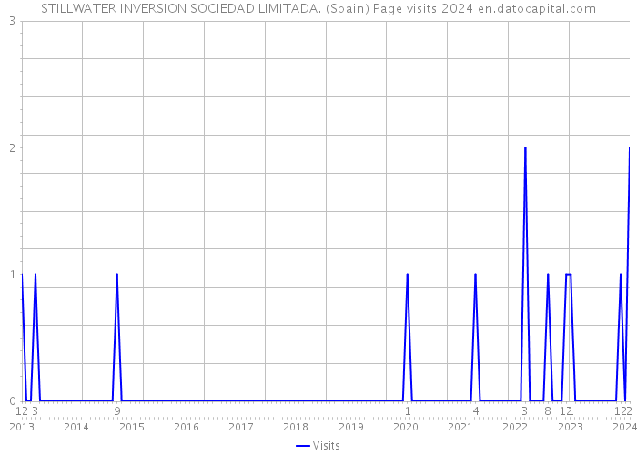 STILLWATER INVERSION SOCIEDAD LIMITADA. (Spain) Page visits 2024 