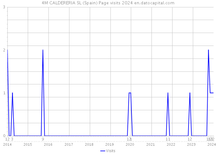 4M CALDERERIA SL (Spain) Page visits 2024 