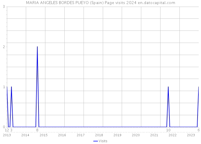 MARIA ANGELES BORDES PUEYO (Spain) Page visits 2024 