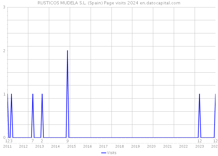 RUSTICOS MUDELA S.L. (Spain) Page visits 2024 