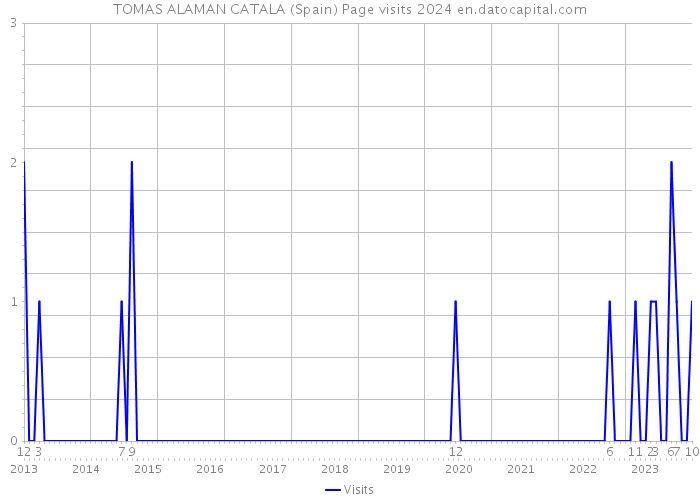 TOMAS ALAMAN CATALA (Spain) Page visits 2024 