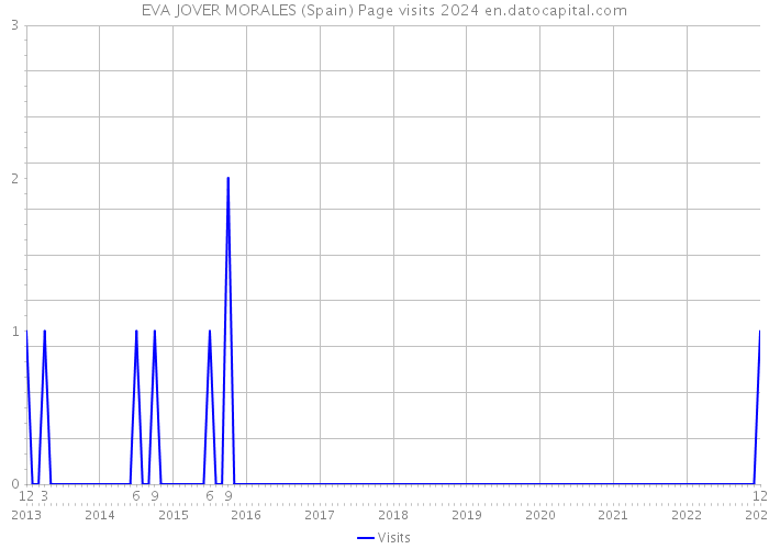 EVA JOVER MORALES (Spain) Page visits 2024 