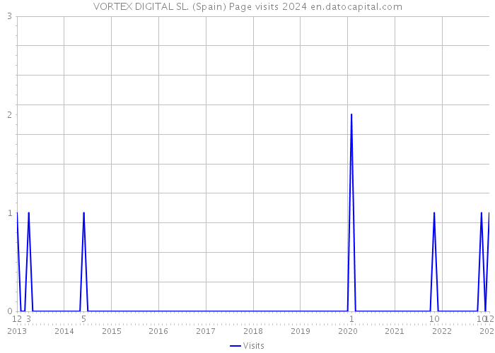 VORTEX DIGITAL SL. (Spain) Page visits 2024 