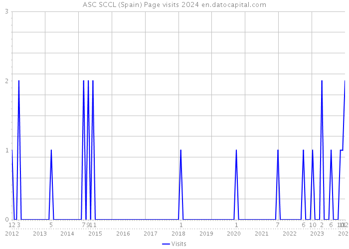 ASC SCCL (Spain) Page visits 2024 