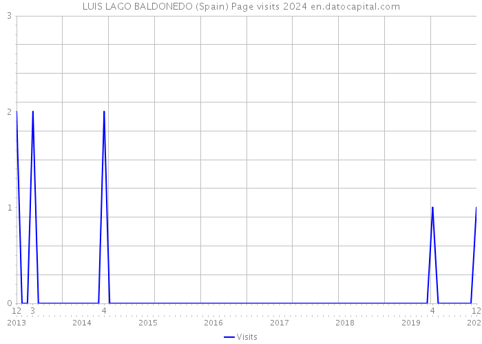 LUIS LAGO BALDONEDO (Spain) Page visits 2024 