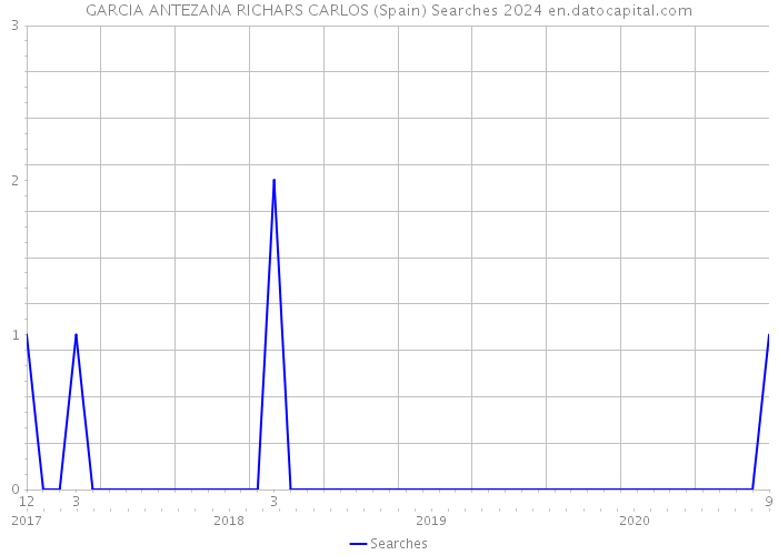 GARCIA ANTEZANA RICHARS CARLOS (Spain) Searches 2024 