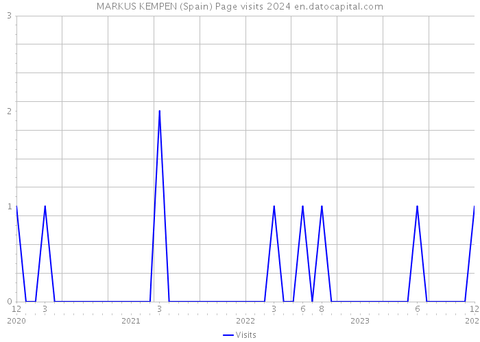 MARKUS KEMPEN (Spain) Page visits 2024 