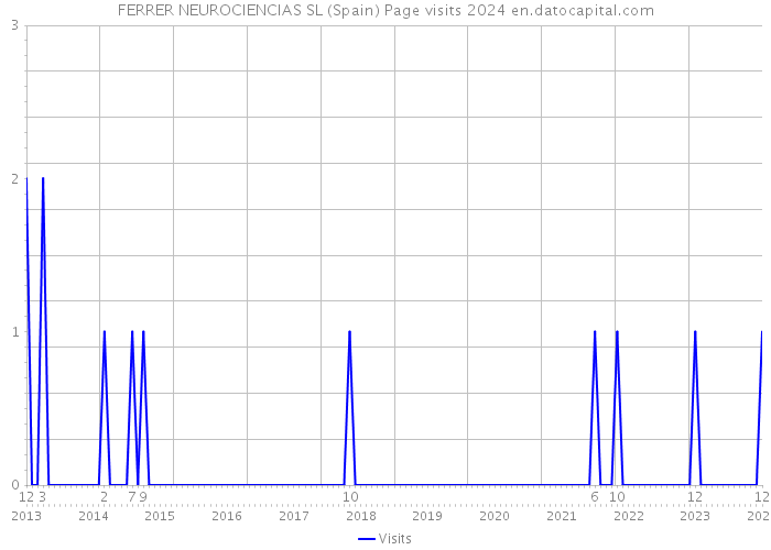 FERRER NEUROCIENCIAS SL (Spain) Page visits 2024 