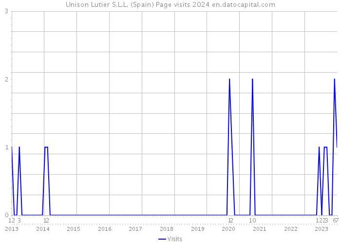 Unison Lutier S.L.L. (Spain) Page visits 2024 