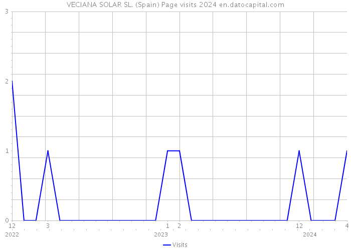 VECIANA SOLAR SL. (Spain) Page visits 2024 