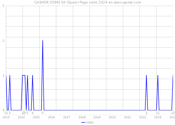 GASHOR OOMS SA (Spain) Page visits 2024 