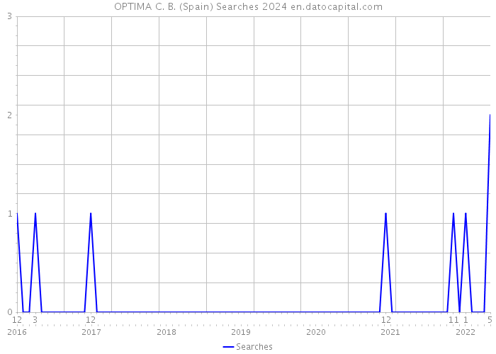 OPTIMA C. B. (Spain) Searches 2024 