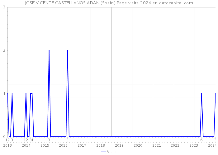 JOSE VICENTE CASTELLANOS ADAN (Spain) Page visits 2024 