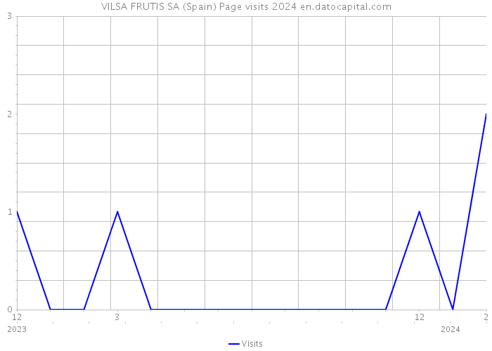VILSA FRUTIS SA (Spain) Page visits 2024 