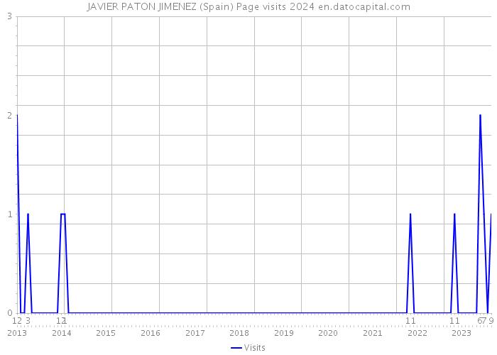 JAVIER PATON JIMENEZ (Spain) Page visits 2024 
