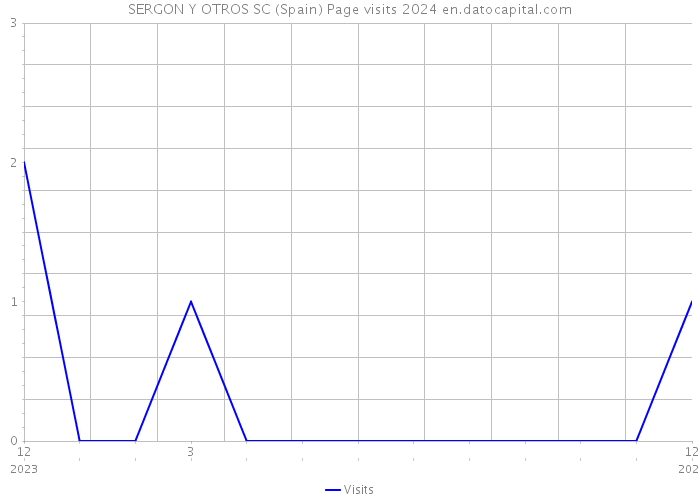 SERGON Y OTROS SC (Spain) Page visits 2024 