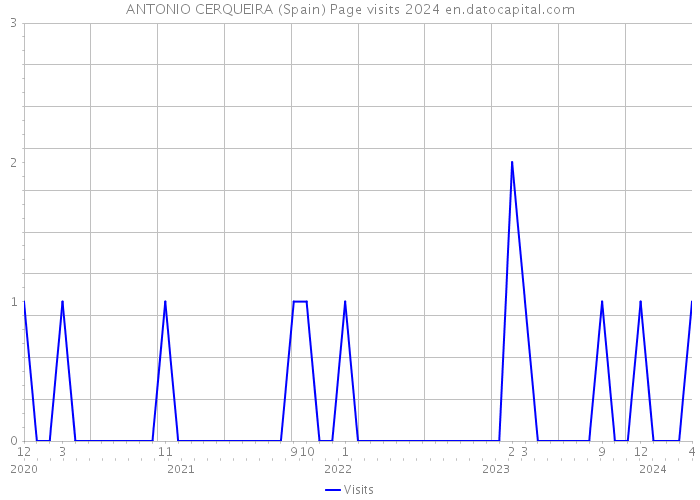 ANTONIO CERQUEIRA (Spain) Page visits 2024 