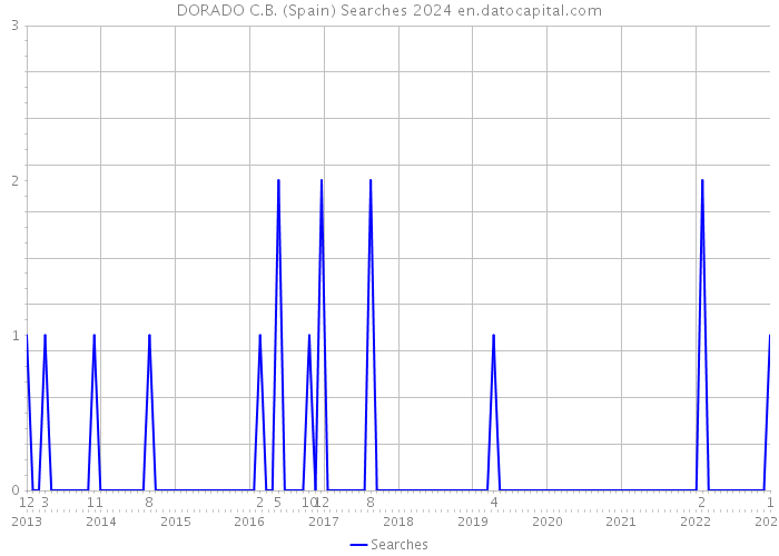 DORADO C.B. (Spain) Searches 2024 