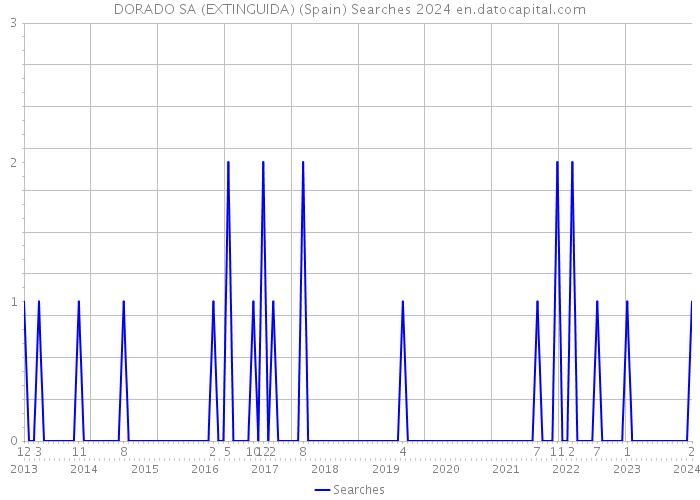DORADO SA (EXTINGUIDA) (Spain) Searches 2024 