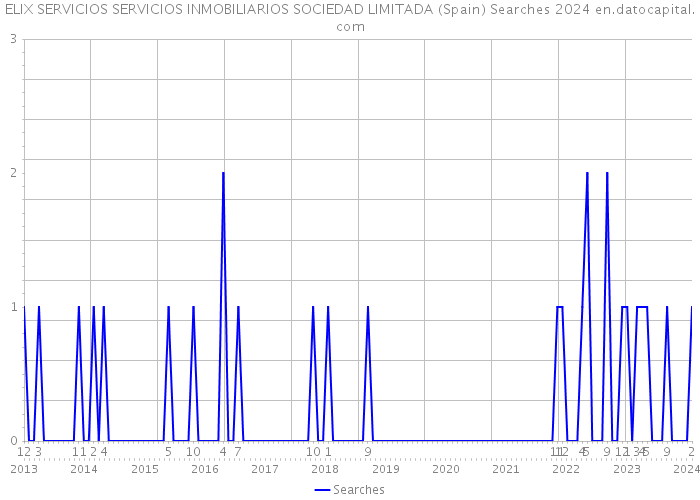 ELIX SERVICIOS SERVICIOS INMOBILIARIOS SOCIEDAD LIMITADA (Spain) Searches 2024 
