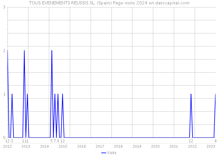 TOUS EVENEMENTS REUSSIS SL. (Spain) Page visits 2024 