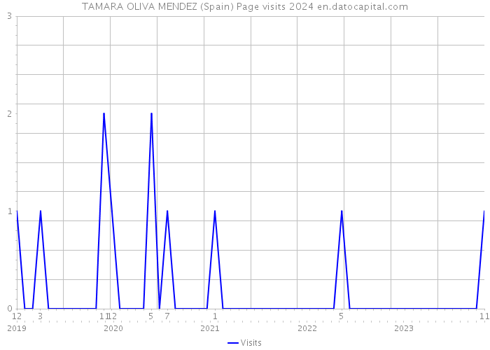 TAMARA OLIVA MENDEZ (Spain) Page visits 2024 