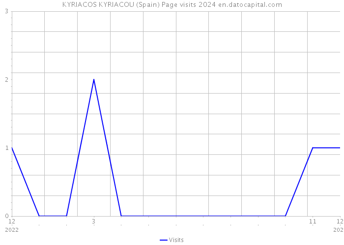 KYRIACOS KYRIACOU (Spain) Page visits 2024 
