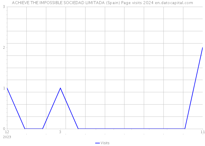 ACHIEVE THE IMPOSSIBLE SOCIEDAD LIMITADA (Spain) Page visits 2024 