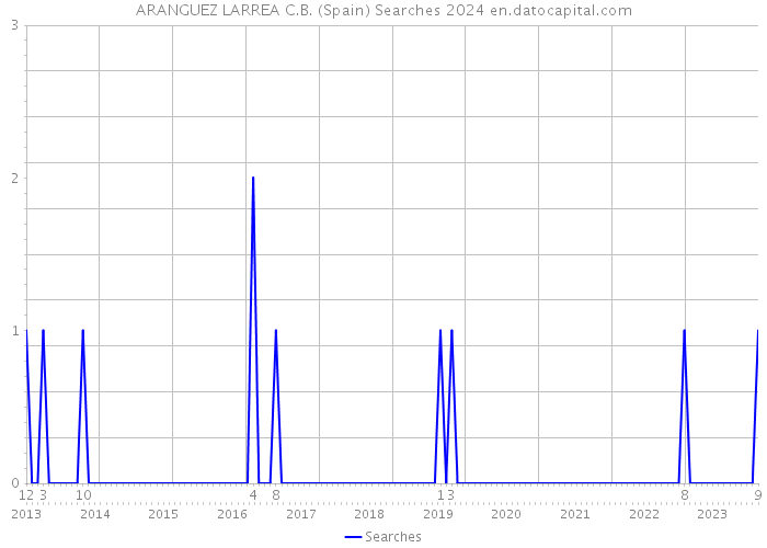 ARANGUEZ LARREA C.B. (Spain) Searches 2024 