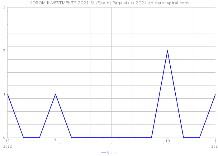 KOROM INVESTMENTS 2021 SL (Spain) Page visits 2024 