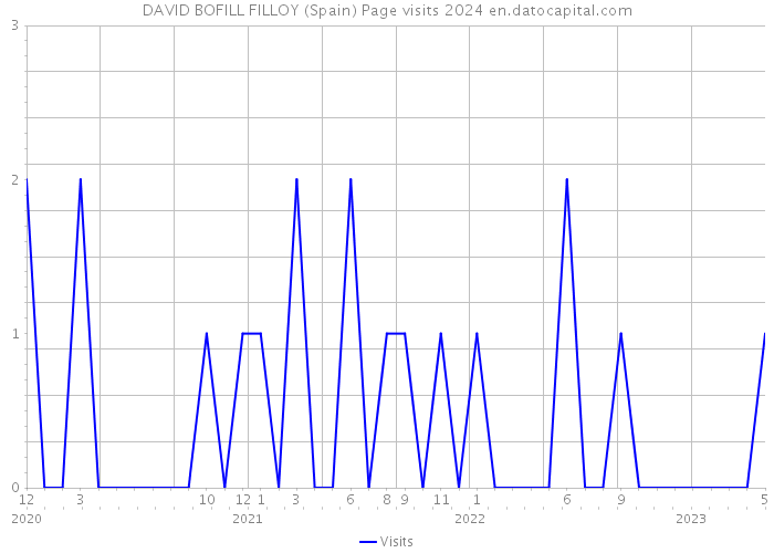 DAVID BOFILL FILLOY (Spain) Page visits 2024 