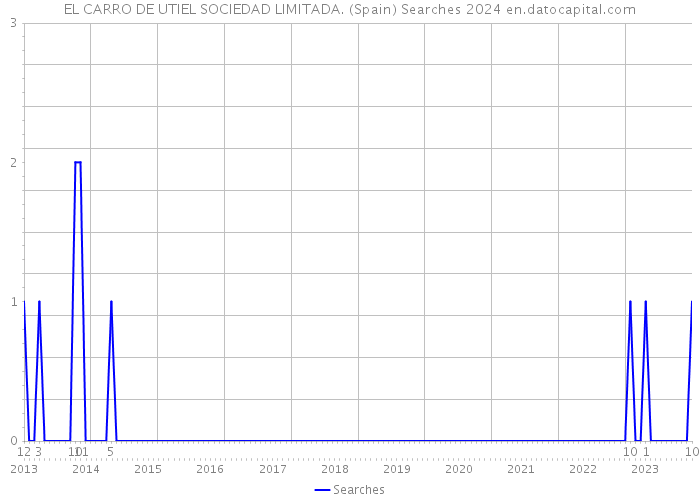 EL CARRO DE UTIEL SOCIEDAD LIMITADA. (Spain) Searches 2024 