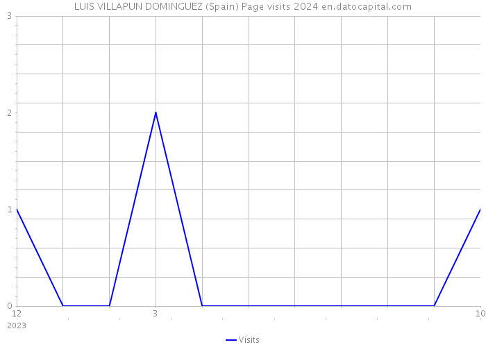 LUIS VILLAPUN DOMINGUEZ (Spain) Page visits 2024 