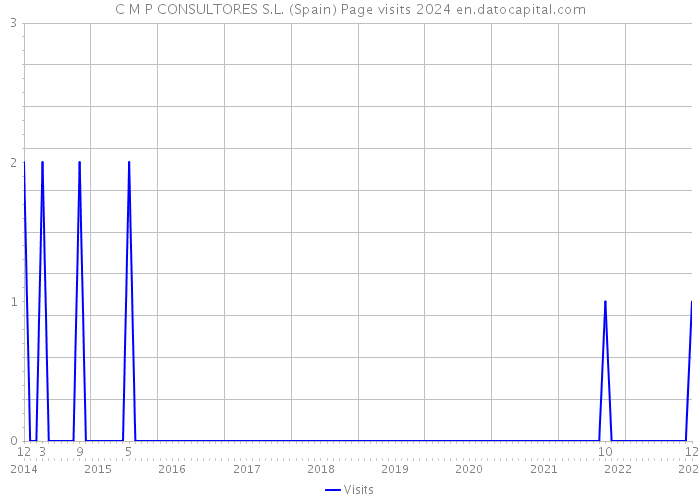C M P CONSULTORES S.L. (Spain) Page visits 2024 
