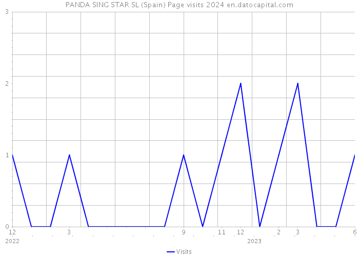 PANDA SING STAR SL (Spain) Page visits 2024 