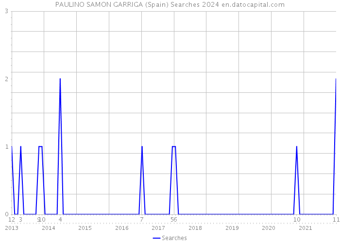 PAULINO SAMON GARRIGA (Spain) Searches 2024 